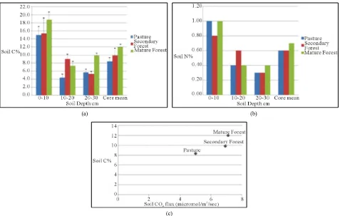 Figure 4. Results of analyses. (a) Soil carbon content, as measured by combustion analysis, for each of the 10 cm intervals for each landscape, and averaged over the entire 30 cm core interval