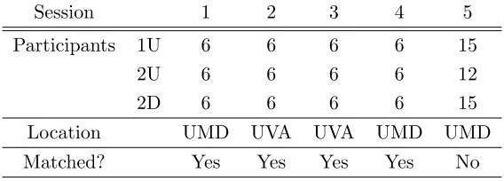 Table 1: Summary of Experimental Sessions
