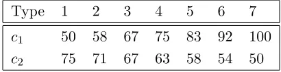 Table 2: Supplier Cost Types