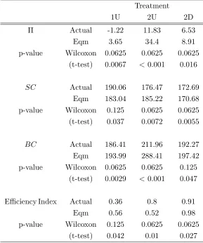 Table 3: Actual Behavior versus Equilibrium Predictions (francs per auction) Π is the (avg.) Proﬁtper supplier, SC the (avg.) total cost of the suppliers selected to produce, BC the (avg.) totalcost of the buyer, and Eﬃciency = 1 if the eﬃcient suppliers were selected.