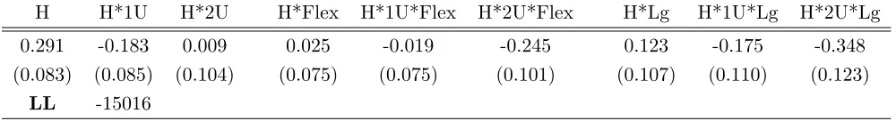 Table 4: Session by session coeﬃcients on Hit (b) for model PP
