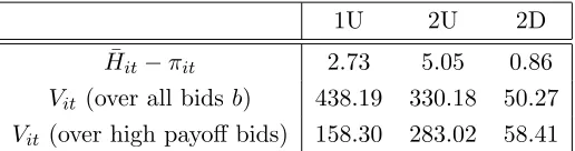 Table 7: Summary Statistics for Vit (b)