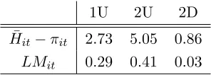Table 8: Dominated and loss exposed strategies