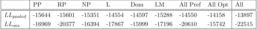 Table 10: Log likelihood performance (pooled and out of sample) for the learning models