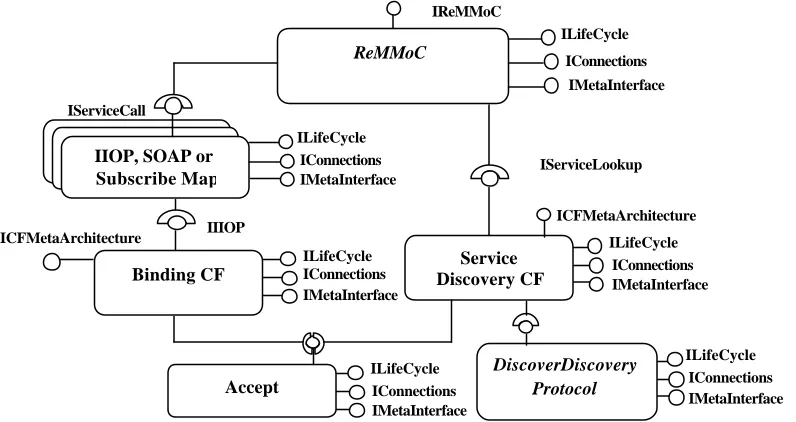 Figure 1 illustrates the architecture of ReMMoC, which consists of two key component frameworks: (1) a binding framework for interoperation with services implemented upon different middleware types, and (2) a service discovery framework for discovering ser