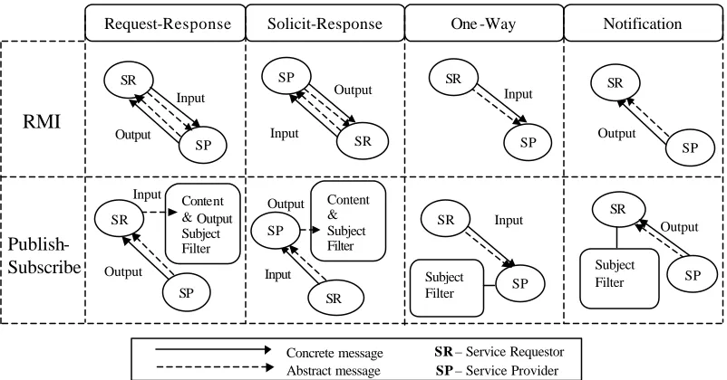 Figure 2. Mapping WSDL operations to different middleware paradigms 