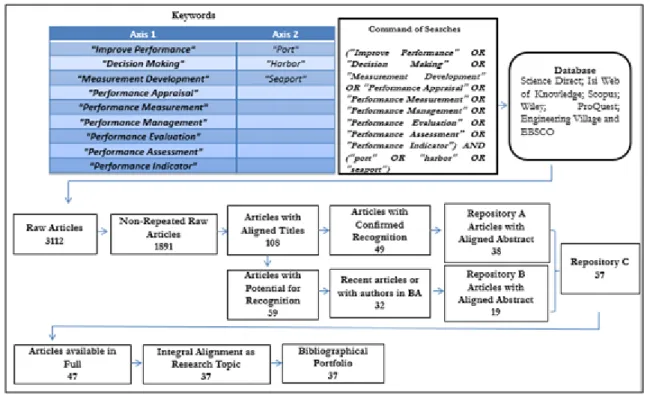 Figure 2. Selection Process of  the Bibliographical Portfolio (Research Authors, 2016)