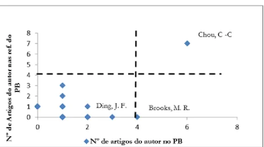 Figure 3. Featured Authors in the BP (Research Data, 2016)