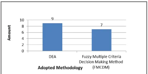 Figure 5. Tools/Approaches Used for Performance Evaluation (Research Data, 2016)