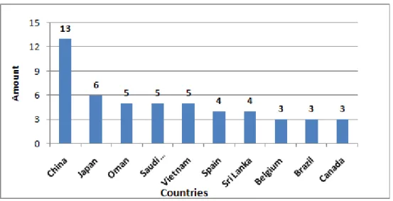Figure 6. Countries in which the Model/Study was implemented (Research Data, 2016)