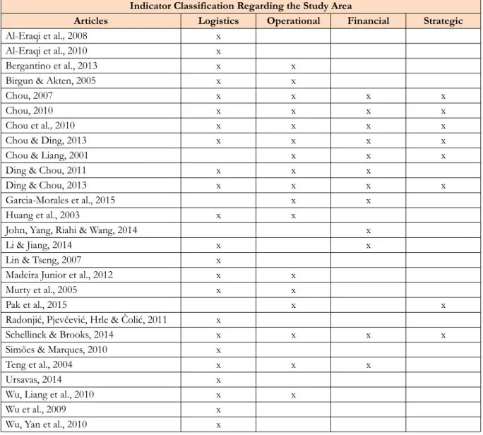 Table 1. Areas for which performance measurements were constructed in practical studies