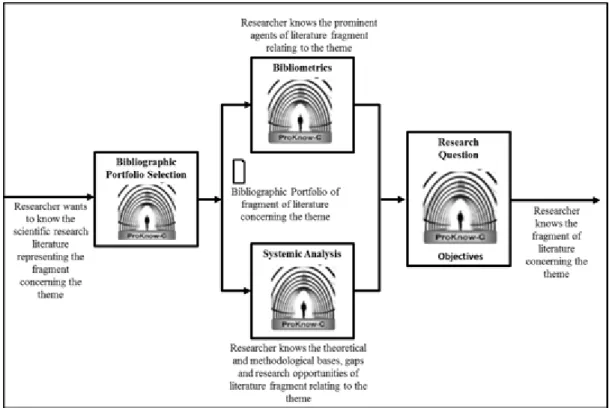 Figure 1. ProKnow-C Stages (Extracted from Valmorbida and Ensslin (2015, pp. 7). Adapted from Ensslin et al., 2010)