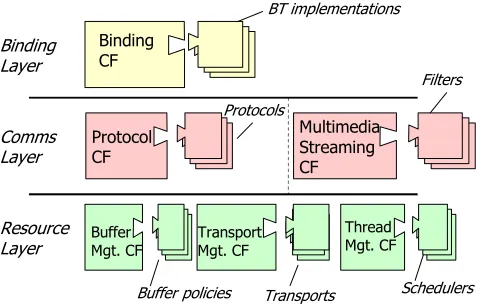 Figure 2. The component frameworks of Open ORB 