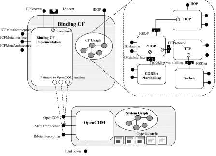Figure 4. The ReMMoC binding component framework 