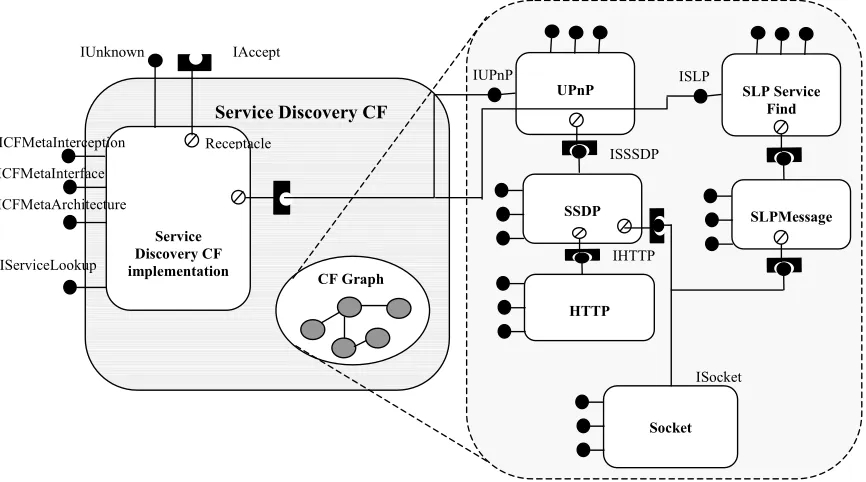 Figure 6. The Service Discovery Component Framework 