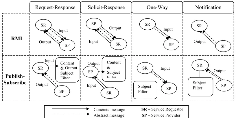 Figure 1. Mapping WSDL operations to different middleware paradigms 