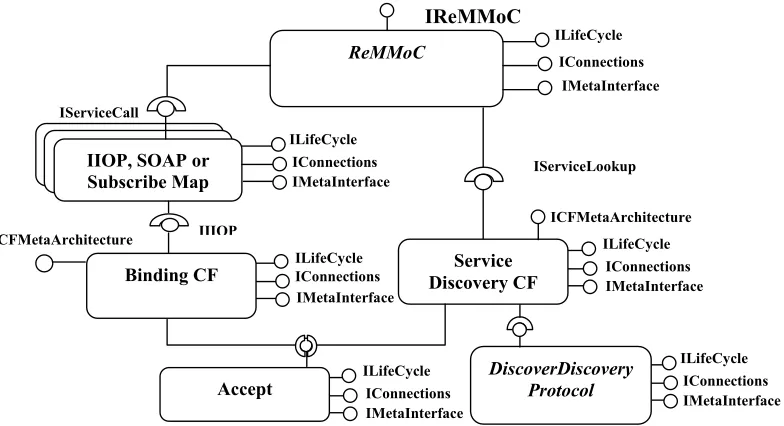 Figure 2. The ReMMoC Architecture 