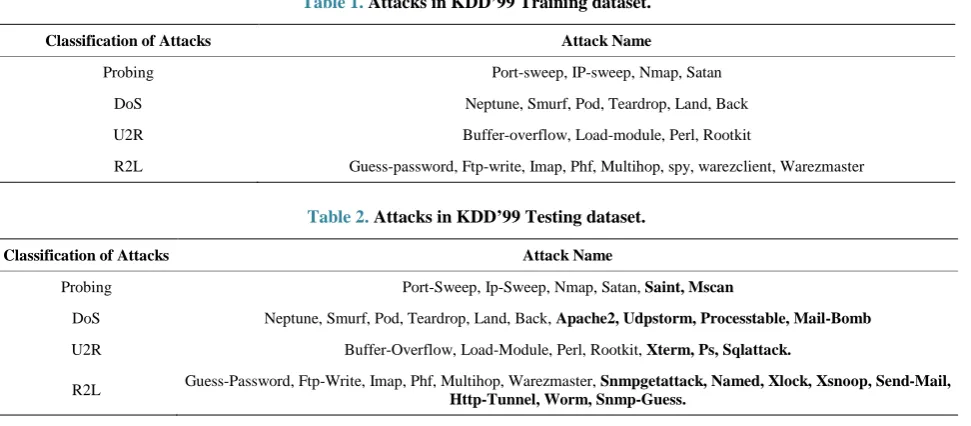 Table 2.  Attacks in KDD’99 Testing dataset. 