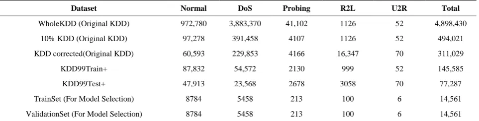 Table 3. Number of samples of each attack in dataset. 