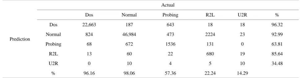 Table 7. Confusion matrix for radial basis kernel. 