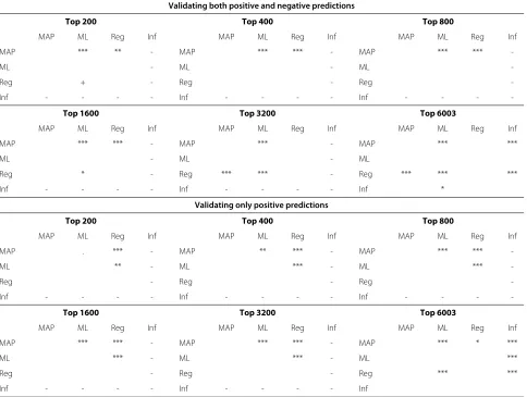 Table 2 Full model ChIP evaluation bootstrap results