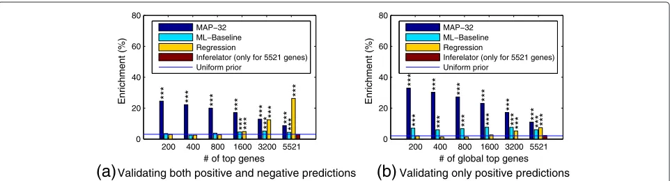 Figure 8 Enrichment of conﬁdent regulator predictions for DroID interactions. Similar to Figure 6 but using DroID database TF-geneinteractions instead of ChIP binding for validation .