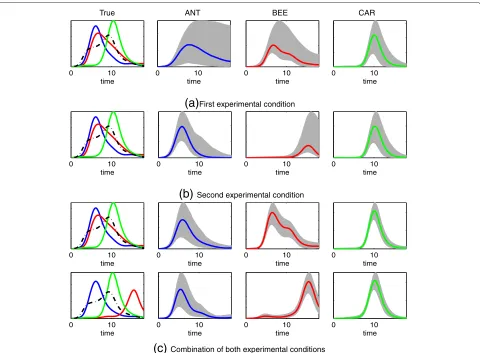 Figure 3 TF concentrations inferred by the model in the synthetic data.estimation of the TF activity using only the ﬁrst experimental condition