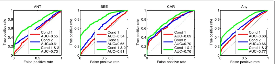 Figure 4 ROC curves for predicting the network connections in the synthetic data.experimental condition, blue curves show the results by using only the second experimental condition, while green curves correspond to the resultswhen both experimental condit