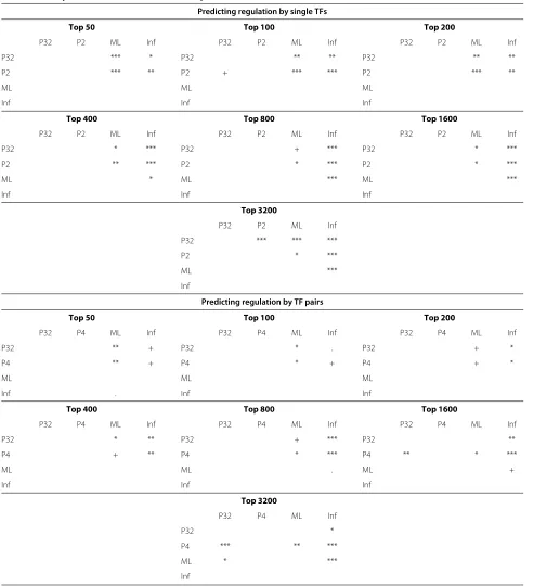 Table 1 Link-speciﬁc ChIP evaluation bootstrap results