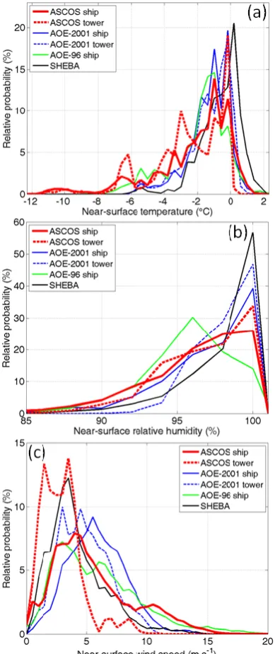 Fig. 11. Near-surface(w.r.t liquid, %) and (a) temperature (◦C), (b) relative humidity (c) wind speed (m s−1) from the ASCOS, AOE-2001, AOE-96 and SHEBA expeditions.