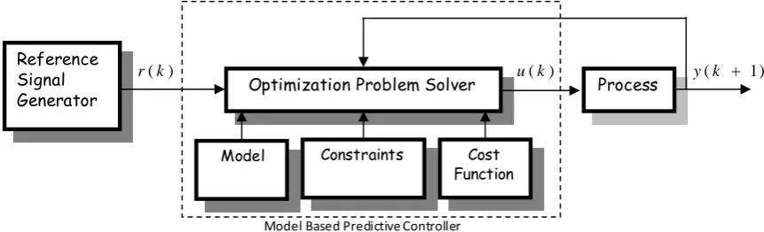 Figure 3. Block diagram of a model predictive controller.  