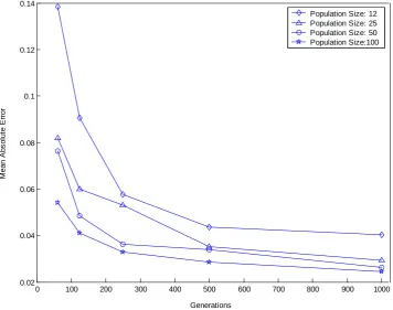 Figure 6. Pseudo-code of the applied GA optimization. 