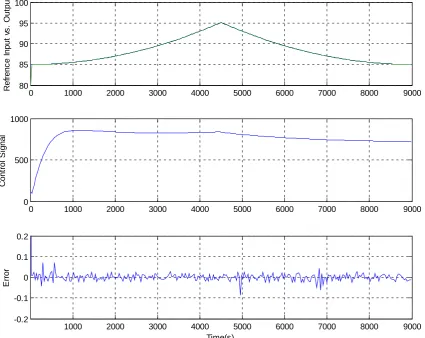 Figure 8. The output, control signal and error. 