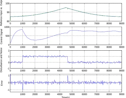 Figure 9. The controller performance in the presence of noise and disturbance.  