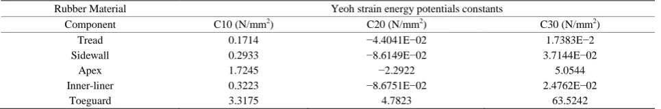 Table 1. Hyperelastic Material Constants [15]. 