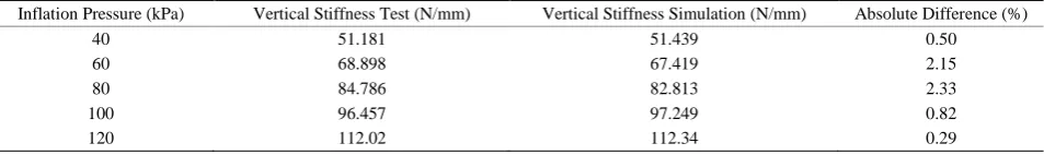 Table 3. Vertical stiffness validation. 