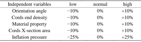 Table 4. Variation in input parameters of ANNs. 