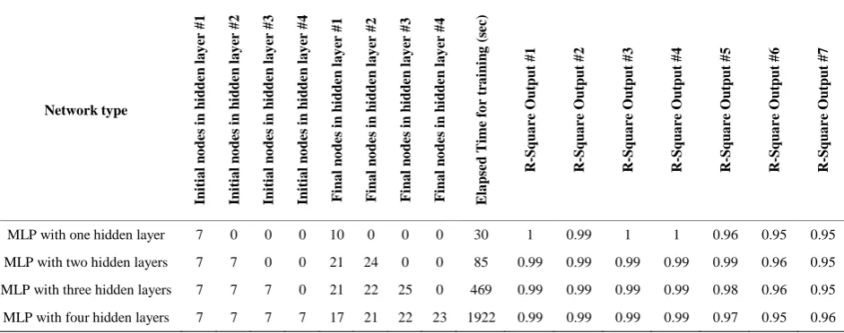 Figure 5. (a) A comparison between vertical stiffness of MLP outputs and virtual test results; (b) A comparison between con-tact area of MLP outputs and virtual test results