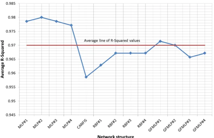 Figure 8. Comparison of average R2 values of desired outputs between ANN prediction and FE results