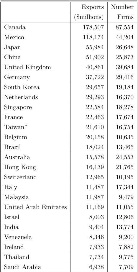 Table 1: Exports and Exporting Firms to Top 25 Markets