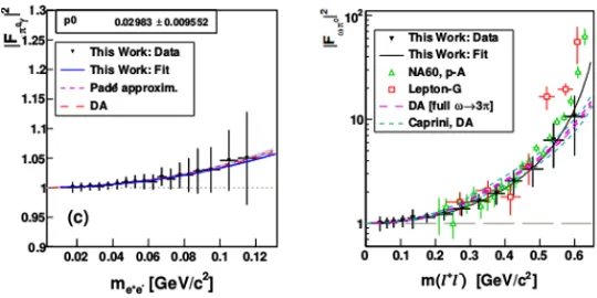Figure 1. (left) |Fπ0γ|2 results with total uncertainties. The ﬁtted values to the points are shown by blue lines,with p0 being the slope parameter aπ