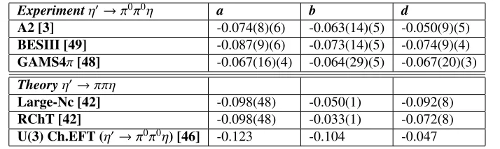 Table 1. Dalitz plot-parameter values for η′ → π0π0η with errors given in the parentheses
