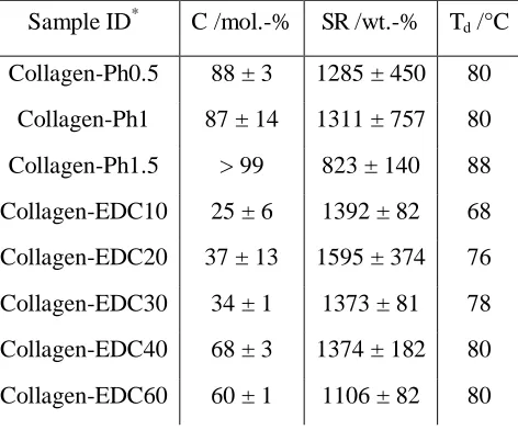 Table I. Degree of crosslinking (C), swelling ratio (SR) and denaturation temperature (Td) of collagen hydrogels