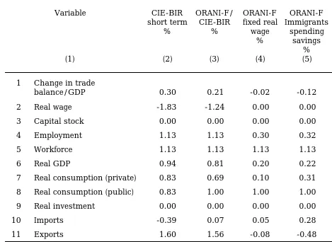 Table 2The Short-run Macroeconomic Effects of a 1.0 per cent