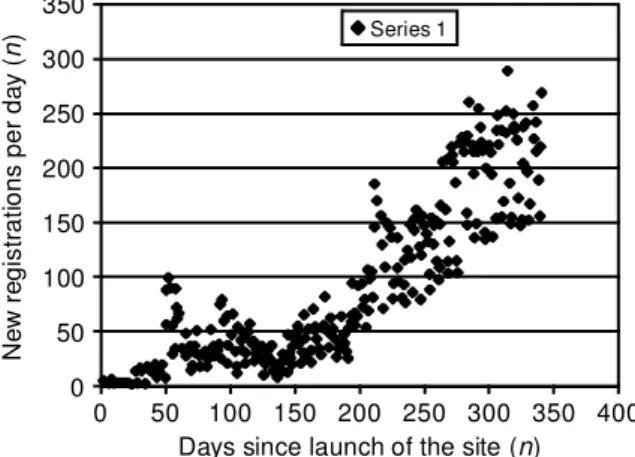 Figure 2 New registrations per day since the