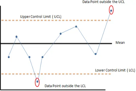 Figure 1. Sample control chart.
