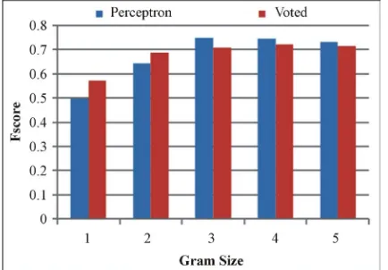 Figure 2. Perceptron and Voted Perceptron on Positive and Negative—Voted perceptron performs comparably similar to the original perceptron with slight improvement to the original perceptron