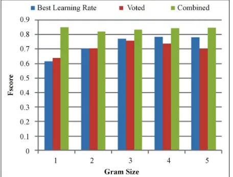Figure 8. Prediction with Voted and Best Learning Rate Combined on Positive and Negative—The combination of the voted perceptron and best learning rate perceptron allows the classifier to produce noticeable improvements across all classifiers