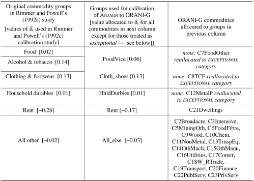 Table 2Mapping between Commodity Groups: