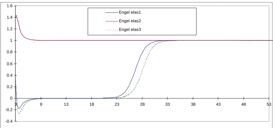 Figure 2: Behaviour of commodity shares in the AIDADS demand system whose Engelelasticities are shown in Figure 1.